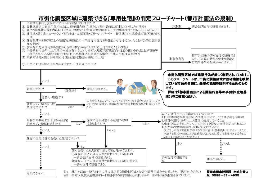 磐田市　調整区域の建築フロー