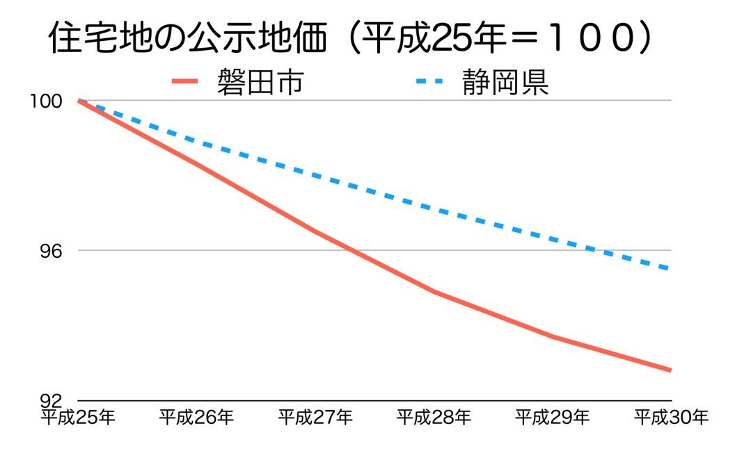 磐田市の地価