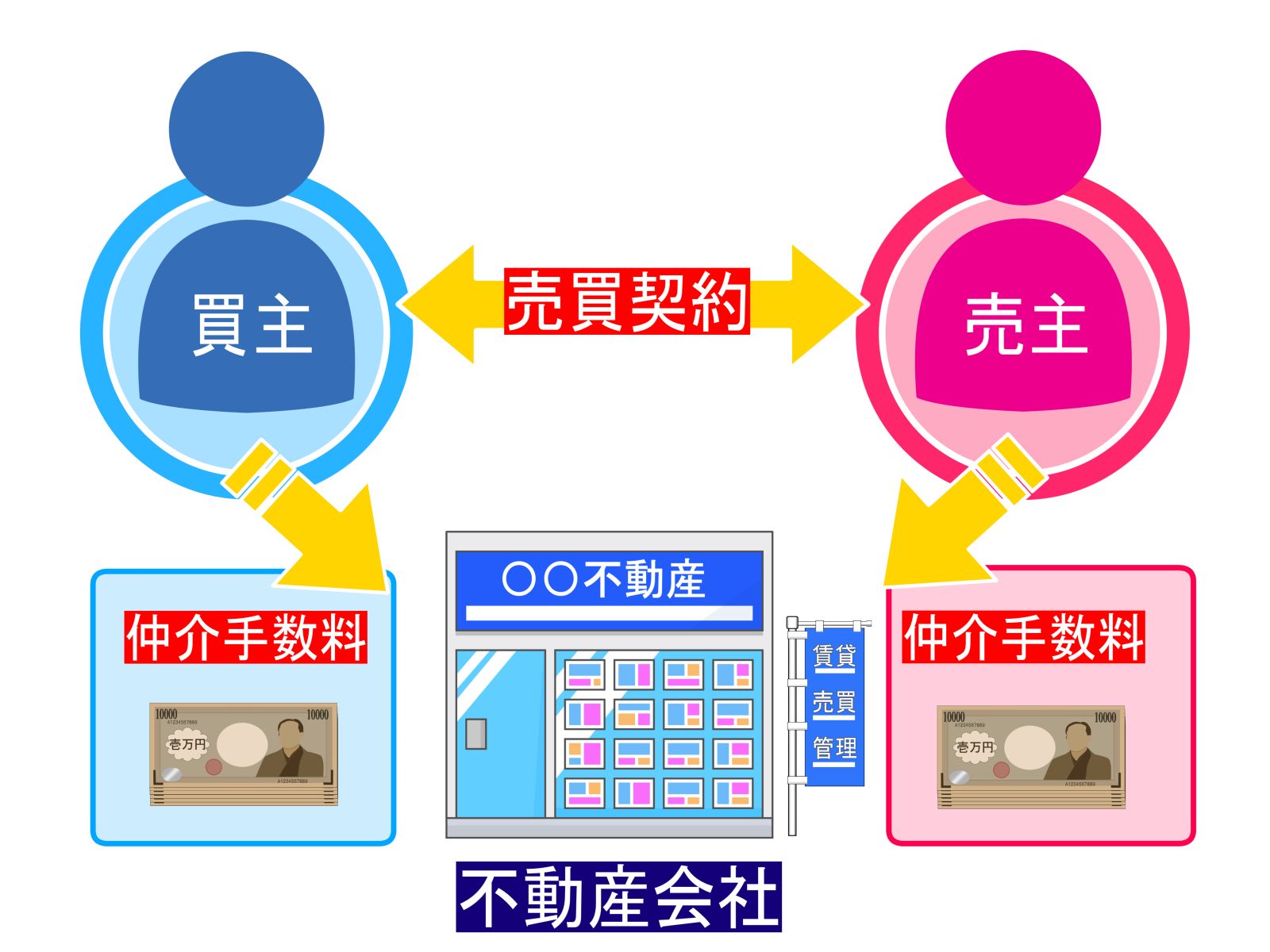 不動産　仲介手数料のしくみ