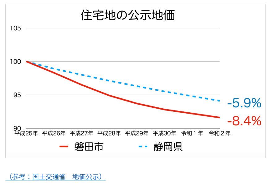 磐田の土地価格