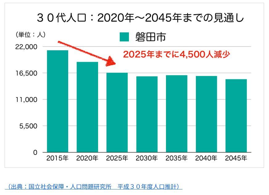 磐田の30才人口