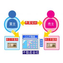 仲介手数料の計算方法　知ってますか？　　　ガンバル不動産